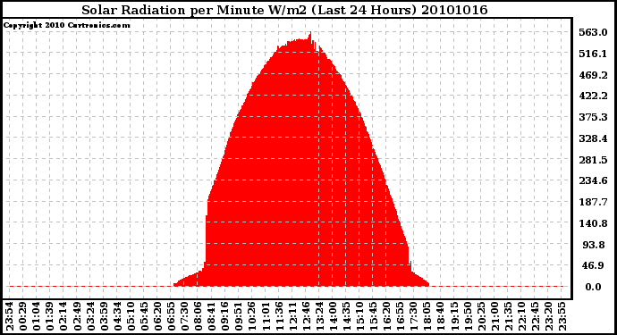 Milwaukee Weather Solar Radiation per Minute W/m2 (Last 24 Hours)