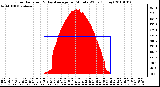 Milwaukee Weather Solar Radiation & Day Average per Minute W/m2 (Today)