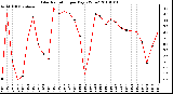 Milwaukee Weather Solar Radiation per Day KW/m2