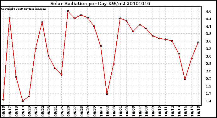 Milwaukee Weather Solar Radiation per Day KW/m2