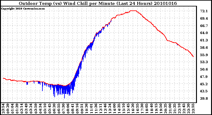 Milwaukee Weather Outdoor Temp (vs) Wind Chill per Minute (Last 24 Hours)