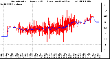 Milwaukee Weather Normalized and Average Wind Direction (Last 24 Hours)