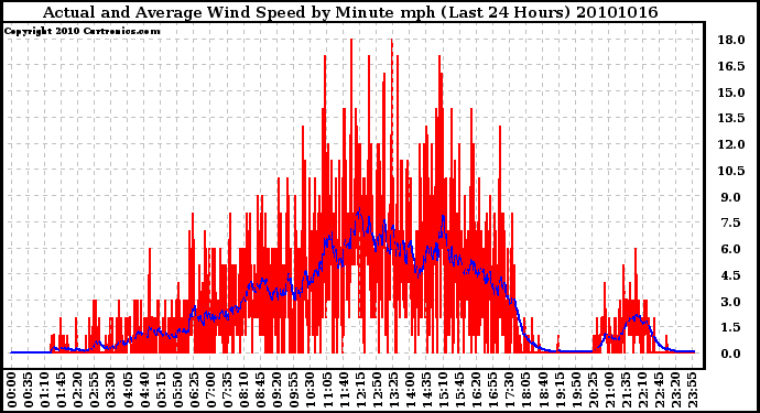 Milwaukee Weather Actual and Average Wind Speed by Minute mph (Last 24 Hours)