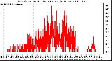 Milwaukee Weather Wind Speed by Minute mph (Last 24 Hours)