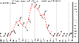 Milwaukee Weather 10 Minute Average Wind Speed (Last 4 Hours)