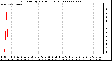 Milwaukee Weather Wind Speed by Minute mph (Last 1 Hour)