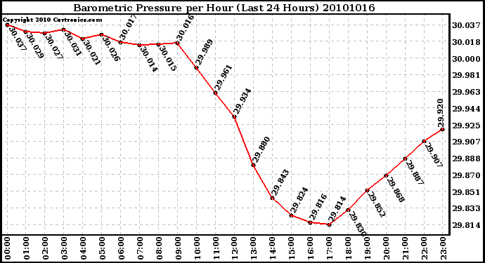 Milwaukee Weather Barometric Pressure per Hour (Last 24 Hours)