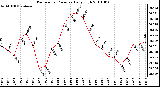 Milwaukee Weather Barometric Pressure Daily High