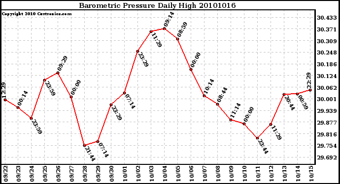 Milwaukee Weather Barometric Pressure Daily High