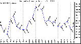 Milwaukee Weather Barometric Pressure Daily Low