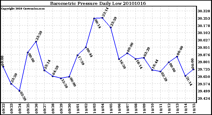 Milwaukee Weather Barometric Pressure Daily Low