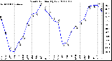 Milwaukee Weather Wind Chill Monthly Low