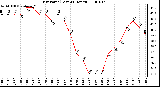 Milwaukee Weather Dew Point (Last 24 Hours)