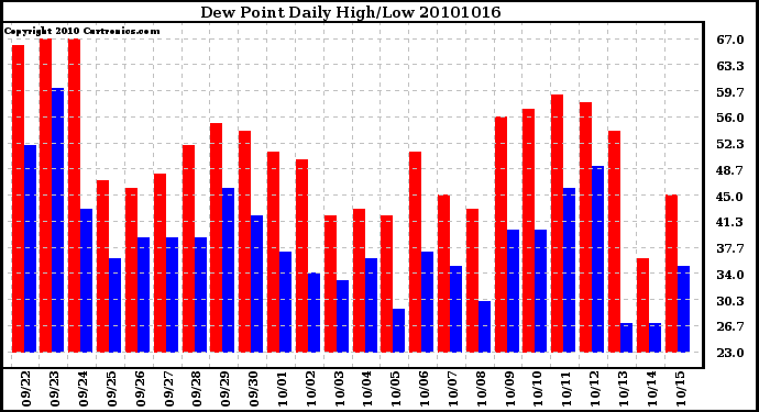 Milwaukee Weather Dew Point Daily High/Low