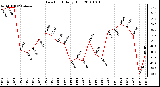 Milwaukee Weather Dew Point Daily High