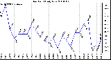 Milwaukee Weather Dew Point Daily Low