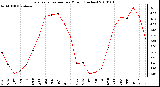 Milwaukee Weather Evapotranspiration per Month (Inches)