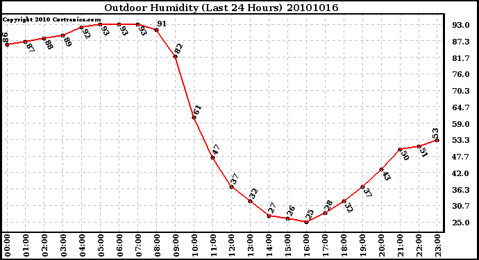 Milwaukee Weather Outdoor Humidity (Last 24 Hours)