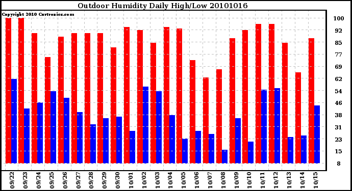 Milwaukee Weather Outdoor Humidity Daily High/Low