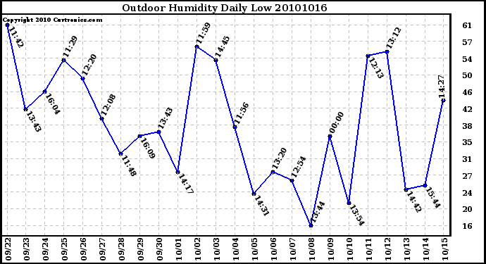 Milwaukee Weather Outdoor Humidity Daily Low