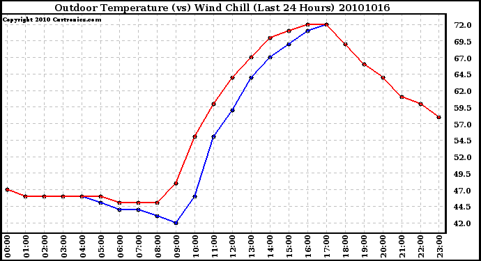 Milwaukee Weather Outdoor Temperature (vs) Wind Chill (Last 24 Hours)