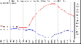 Milwaukee Weather Outdoor Temperature (vs) Dew Point (Last 24 Hours)