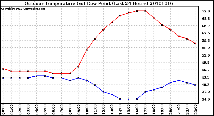 Milwaukee Weather Outdoor Temperature (vs) Dew Point (Last 24 Hours)