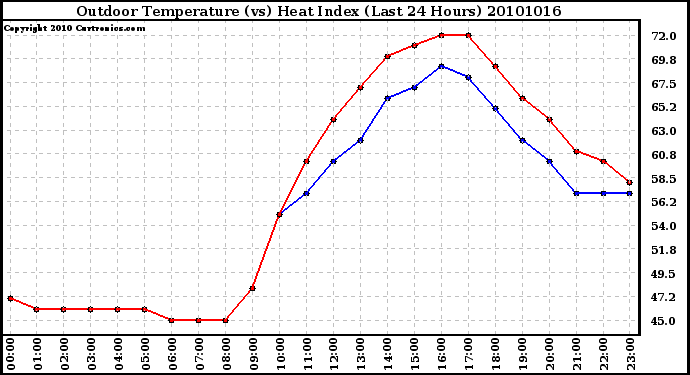 Milwaukee Weather Outdoor Temperature (vs) Heat Index (Last 24 Hours)