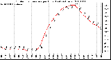 Milwaukee Weather Outdoor Temperature per Hour (Last 24 Hours)