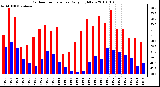 Milwaukee Weather Outdoor Temperature Daily High/Low