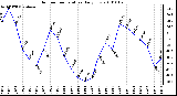 Milwaukee Weather Outdoor Temperature Daily Low