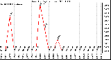 Milwaukee Weather Rain (By Day) (inches)