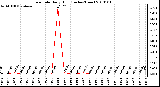 Milwaukee Weather Rain Rate Daily High (Inches/Hour)