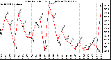 Milwaukee Weather Solar Radiation Daily High W/m2