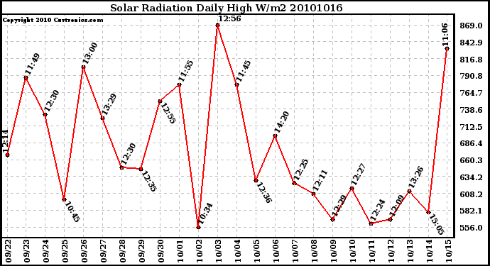 Milwaukee Weather Solar Radiation Daily High W/m2