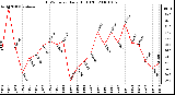 Milwaukee Weather THSW Index Daily High (F)