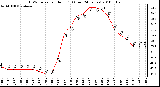 Milwaukee Weather THSW Index per Hour (F) (Last 24 Hours)