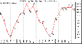 Milwaukee Weather THSW Index Monthly High (F)