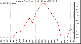 Milwaukee Weather Average Wind Speed (Last 24 Hours)