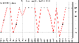 Milwaukee Weather Wind Direction (By Day)