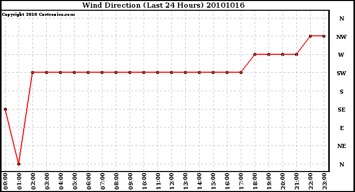 Milwaukee Weather Wind Direction (Last 24 Hours)