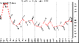 Milwaukee Weather Wind Speed Daily High