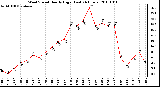 Milwaukee Weather Wind Speed Hourly High (Last 24 Hours)