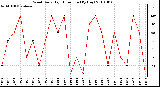 Milwaukee Weather Wind Daily High Direction (By Day)