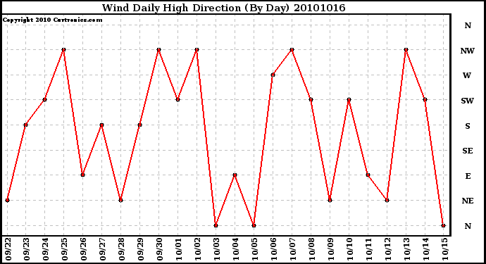 Milwaukee Weather Wind Daily High Direction (By Day)