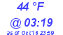 Milwaukee Weather Dewpoint High High Today