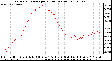 Milwaukee Weather Barometric Pressure per Minute (Last 24 Hours)