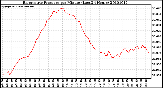 Milwaukee Weather Barometric Pressure per Minute (Last 24 Hours)