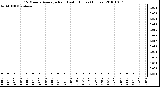 Milwaukee Weather 15 Minute Average Rain Last 6 Hours (Inches)