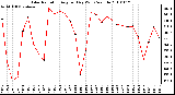 Milwaukee Weather Solar Radiation Avg per Day W/m2/minute